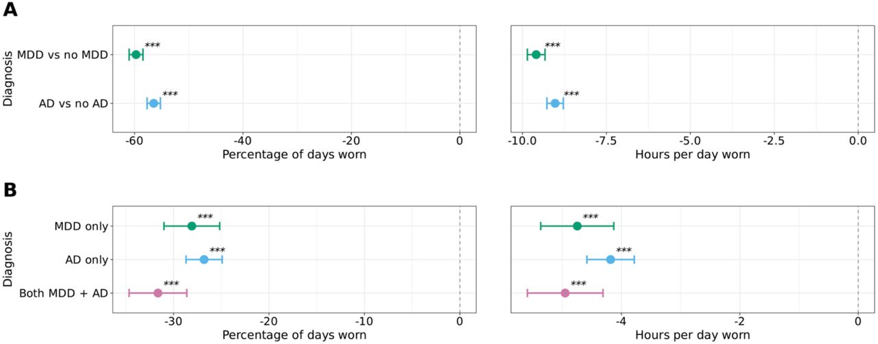 Differences in Fitbit wear time in individuals with depression and anxiety diagnoses.MDD=major depressive disorder; AD=anxiety disorder; ns=not significant, *=P<0.05, **=P<0.01, ***=P<0.001 after Bonferroni correctionThe percentage of days (left) and hours per day (right) individuals in the AoU cohort wore their Fitbit by a diagnosis of depression (1,364 with and 10,425 without) or anxiety (1,830 with and 9,926 without without) (A) or combined depression and anxiety (215 with depression only, 528 with anxiety only, 201 combined, and 9,533 with neither) (B). The percentage of days and hours per day Fitbit devices were worn were analyzed using linear regression. All models adjusted for age, sex, race/ethnicity, annual income, education level, and health insurance status. Data are expressed as mean and 95% confidence intervals. The dashed line indicates the reference group (no symptoms for that comparison). Individuals with diagnosed MDD and AD wore their Fitbits fewer days and hours per day than controls, with comorbid MDD and AD showing further reductions in both measures.