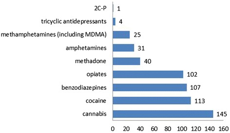 Substances analytically detected (count of cases)