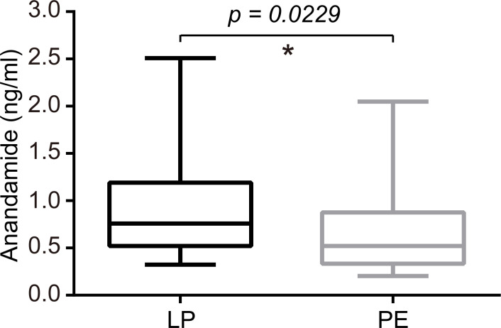 Serum levels of AEA were significantly lower in the PE group than in the LP group (P=0.0229). The median concentrations with interquartile ranges (IQR) were 0.760 (0.521-1.190) ng/ml for the LP group and 0.522 (0.334-0.8775) ng/mL for the PE group. Statistical analysis was performed by the Mann-Whitney test. Middle line: median; box: interquartile range (25-75 percentile). *p<0.05.