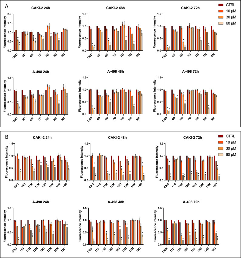 Inhibitory effects of CBD (A) and CBG derivatives (B) on human renal cancer cells. A-498 and CAKI-2 cell lines plated with 6 × 103 density were treated with 10, 30 and 60 µM of the examined compounds, respectively, and fluorescence intensities of living cells were measured to determine the cytotxic effect of the compounds. The intensity of treated samples was normalized to the untreated control samples. Value of 0.05 was set as the threshold for statistical significance. The figure represents mean ± SD