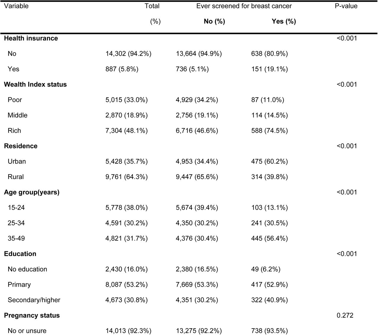 Weighted: Self-reported breast cancer screening by participant characteristics (N=15,188)