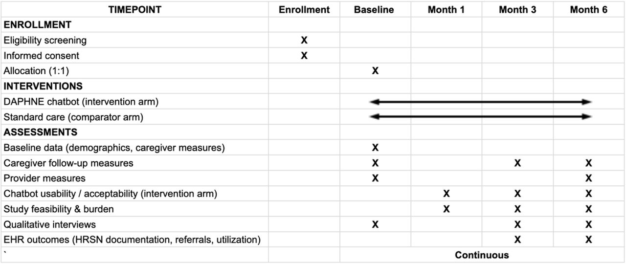 Time schedule of enrolment, interventions, and assessments on participant outcome (informed by the SPIRIT 2025 reporting guideline)[43]