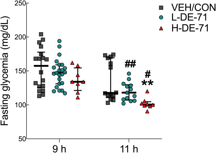 Fasting blood glucose (FBG) in male offspring exposed perinatally to DE-71. FBG was measured after a 9h fast in conjunction with ITT and 11h fast before GTT in male offspring. *indicates significantly different from VEH/CON (**p<0.01). #indicates significant difference vs 9 h fast for corresponding exposure group (# p<0.05; ## p<0.01). Bars and error bars represent values expressed as median with interquartile range. n, 8-23/group.