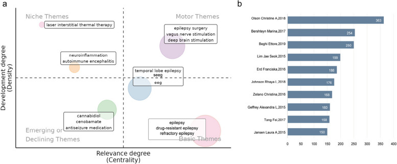 a Topological regions of keywords plus, characterized by two parameters: development degree (density) and relevance (centrality); b Sorting the number of citations from low to high