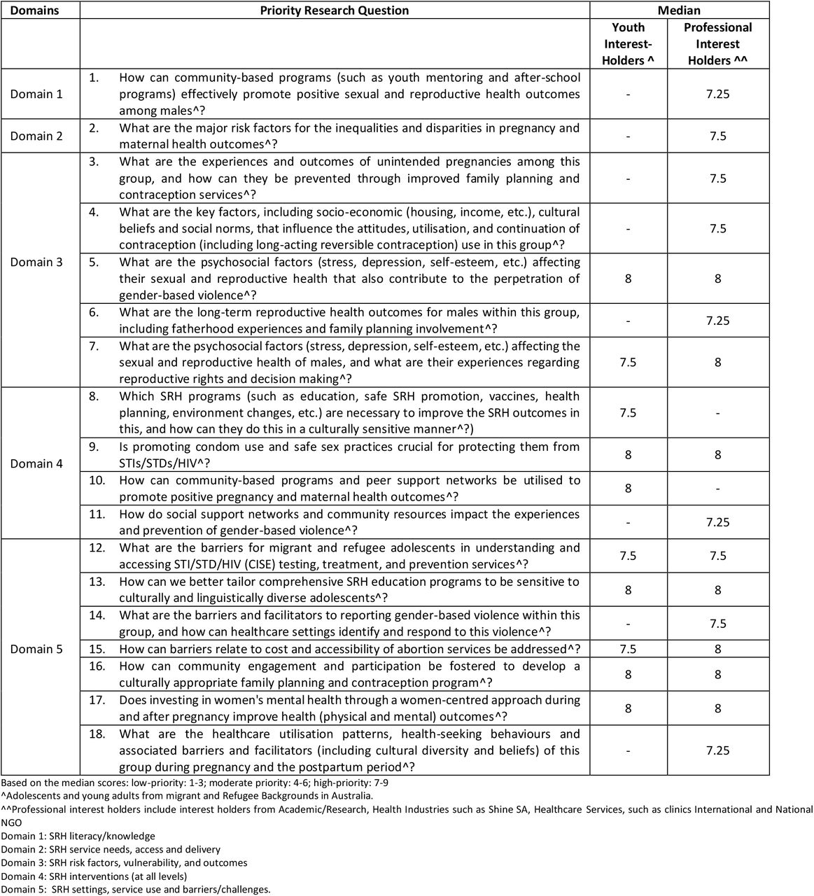 Top Research Priorities from the first round of survey on SRH for adolescents and young adults from Migrant and Refugee Backgrounds in Australia