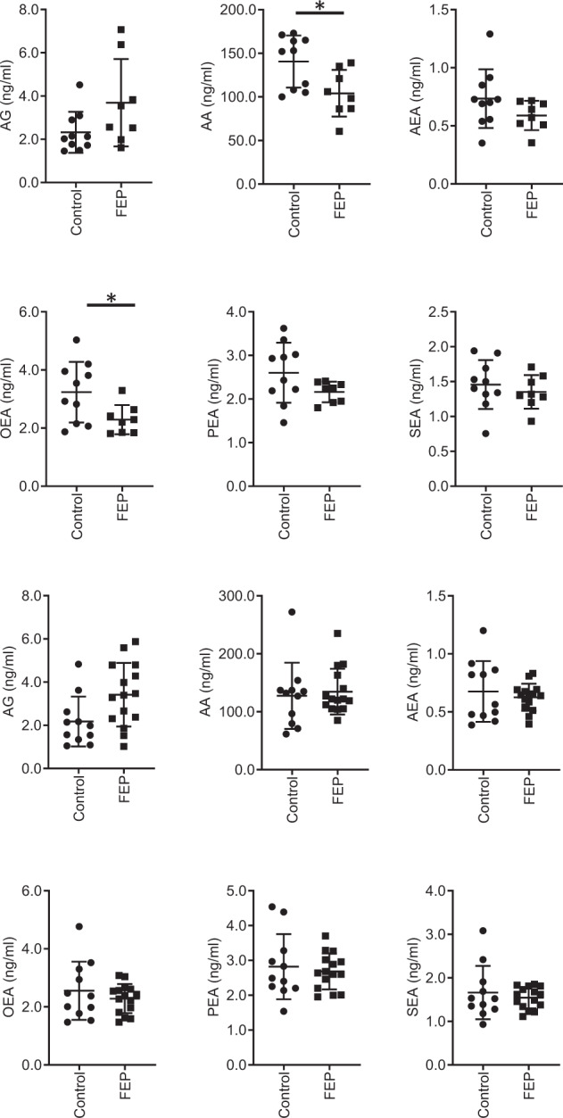 Scatter plots of the levels of circulating endocannabinoids and related structures.The top six show the levels from the Turku cohort and the bottom 6 show the results from the KCL cohort. Key: *p < 0.05.