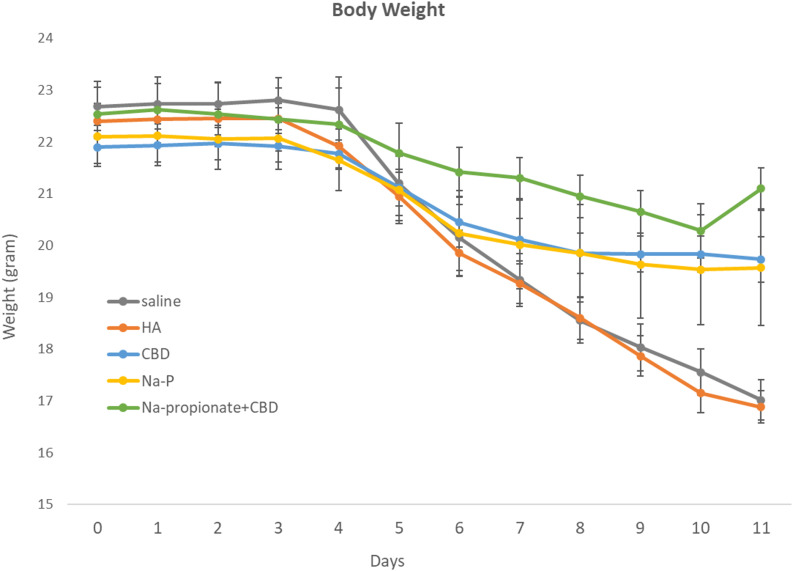 Mean body weight (g) during DSS-induced colitis. Data are presented as mean ± SEM. All groups exhibited weight loss following DSS exposure. Animals treated with the combination of CBD and Na-P demonstrated attenuation of weight loss beginning on Day 6 compared with control groups