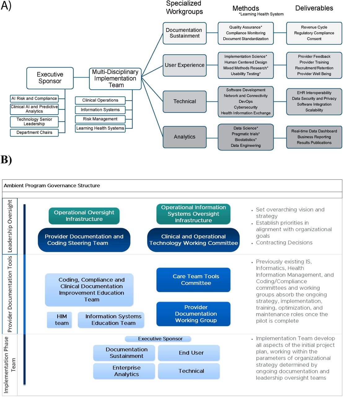 Governance across the initial Implementation Phase with Learning Health System integration (1a) and subsequent design for the Clinical Trial Phase for Operations (1b)Figure 1a: Displays the integration of LHS services (denoted by an asterisk) and outlines the deliverables that informed the playbook components establishing evaluation and monitoring strategies. Figure 1b: Presents the refined operational governance model derived from the implementation phase, to be applied during the clinical trial and subsequent clinical operations. EHR = electronic health record; HIM = health information management.