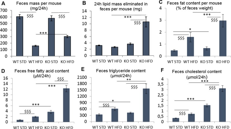 Feces analysis during DIO3 experiment performed at 20th week for 24h.N = 26–27 mice per group. A- Feces weight per mouse B, C- Lipids extracted from feces per mouse in percentage (B) in mg (C) D- Free fatty acid contained in feces E- Triglycerides contained in feces F- Cholesterol contained in feces. Expressed as mean+/-SEM except graph B expressed as median+/-MAD. Two-way Anova analysis were performed on raw data for graph A, rank transformed data for graph B, log transformed data for graph C, D, E and F. *: pvalue<0.05, **:pvalue<0.01, ***:pvalue<0.001: to compare WT versus KO group in HFD or STD group after a two-way ANOVA analysis. $: pvalue<0.05, $$:pvalue<0.01, $$$:pvalue<0.001: to compare HFD versus STD group in WT or KO genotype after a two-way ANOVA analysis.