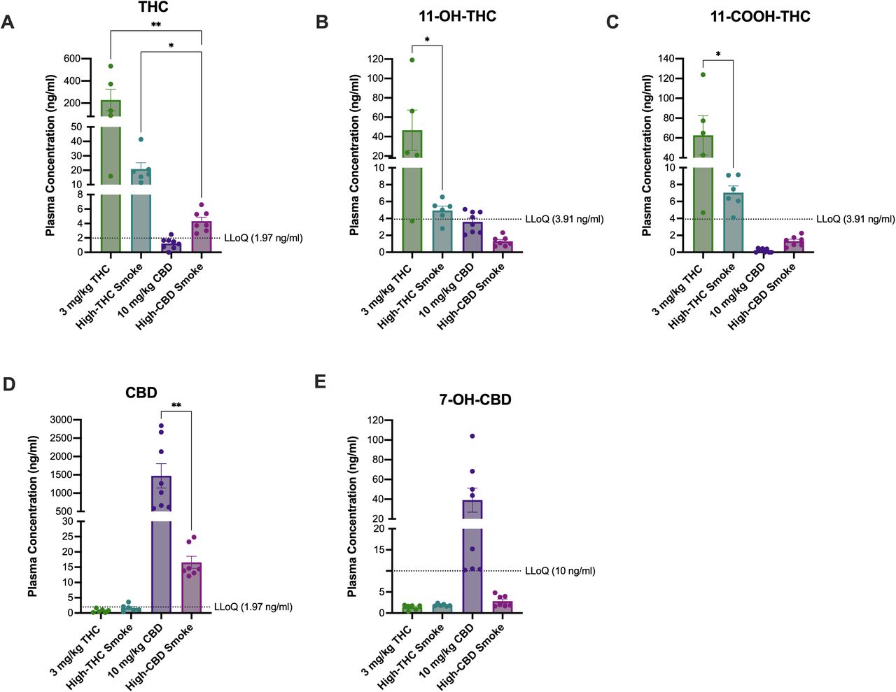 Comparison of THC, CBD, and metabolite levels among treatments in maternal plasma on GD20 after repeated exposure to either 3 mg/kg/d THC i.p., high THC smoke, 10 mg/kg/d CBD i.p., or high CBD smoke. Mean maternal plasma concentrations of (A) THC, (B) 11-OH-THC, (C) 11-COOH-THC, (D) CBD, and (E) 7-OH-CBD. All samples were collected on GD20, 30 minutes following final treatment. Note the different scaling of the y-axes of the panels. Data are mean ± S.E.M. n=5-8 dams/treatment; *p<0.05, ** p<0.01 as determined by Kruskal-Wallis (KW) one-way ANOVA or Kolmogorov-Smirnov (KS) test.