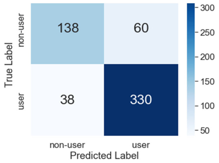 LR model confusion matrix heatmap for the test/holdout dataset.