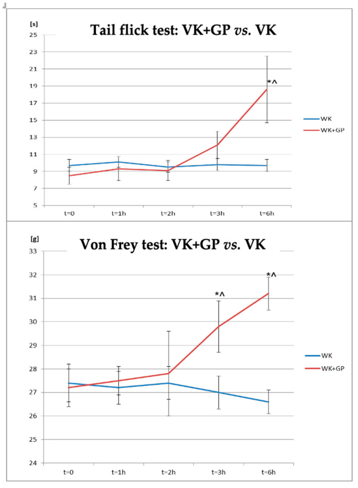 Changes in the pain response in the tail flick test and von Frey test in animals after combined administration of vincristine and gabapentin compared to the group of animals receiving vincristine alone. * statistically significant differences compared to VK (p < 0.05); ^—statistically significant differences for the respective group compared to t = 0 (p < 0.05).