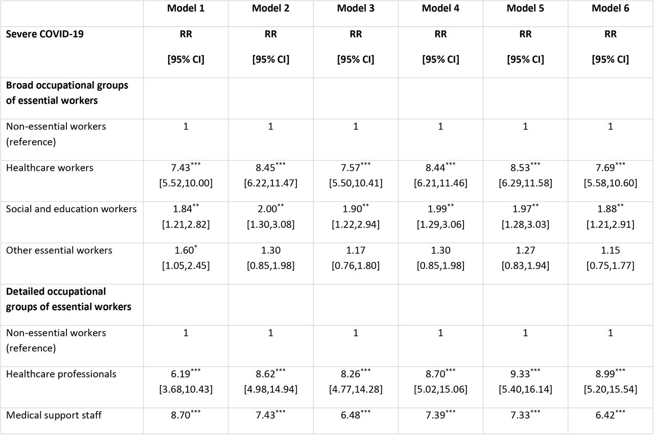 Risk ratios for severe COVID-19 by occupational groups (n=120,075)