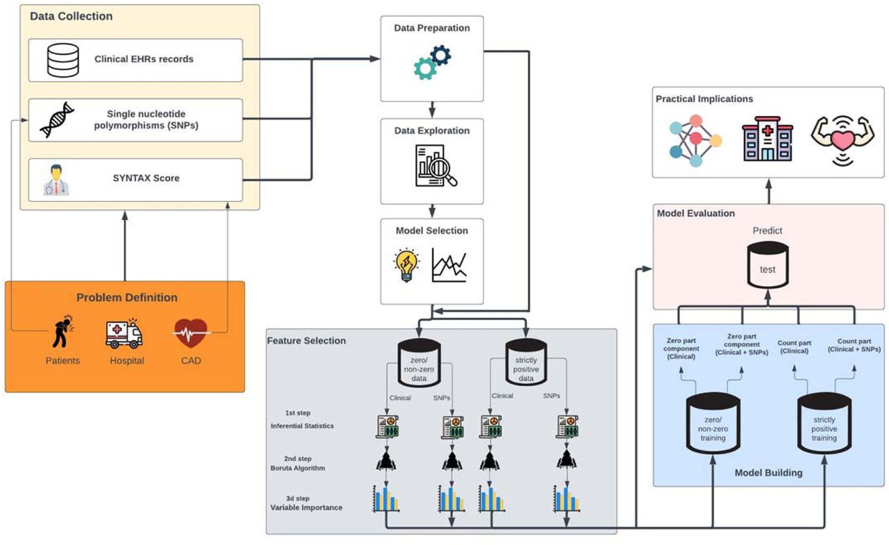 Data-driven ML approach of the study.