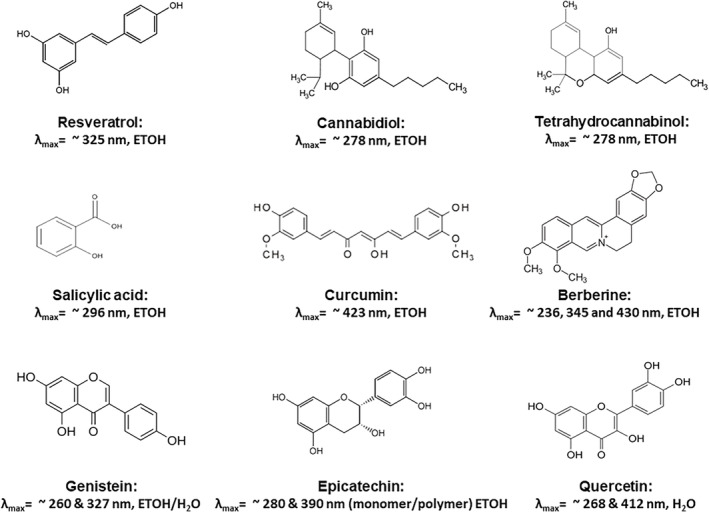 Some medicinal plant compounds that affect mitochondria and their absorption spectra