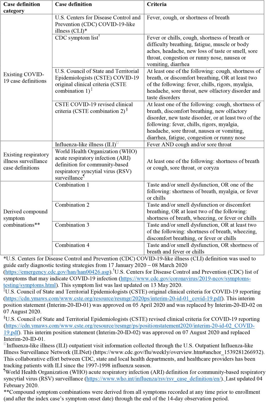 Existing COVID-19 case definitions, respiratory illness surveillance case definitions, and derived compound symptom combinations assessed for diagnostic performance in a community cohort of 185 individuals with household COVID-19 exposure in Utah and Wisconsin, United States, March–May 2020
