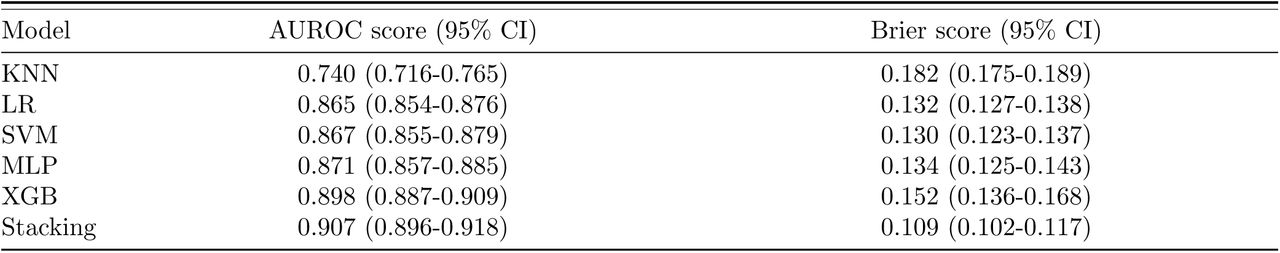 Performance measures for various ML models