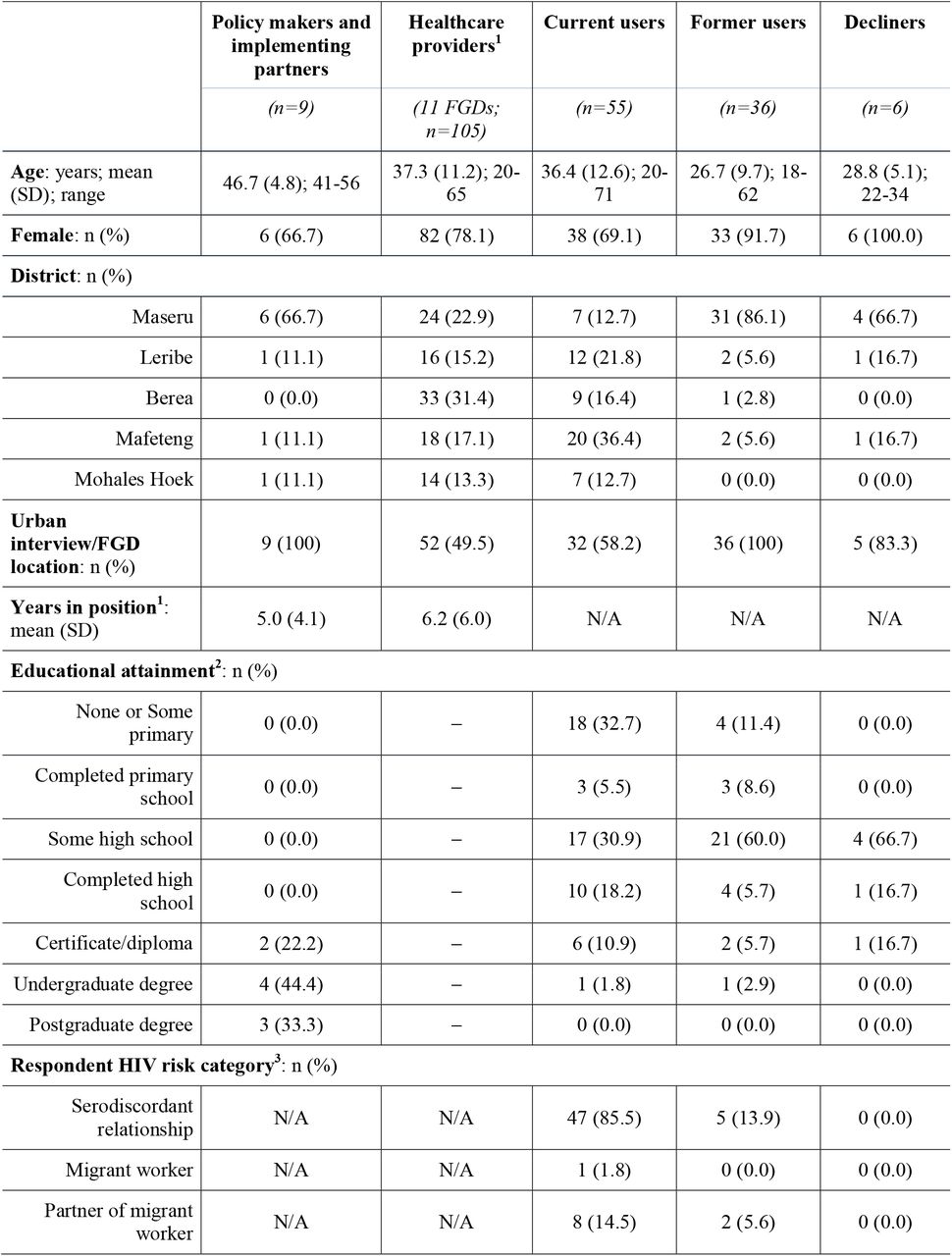 Sample characteristics
