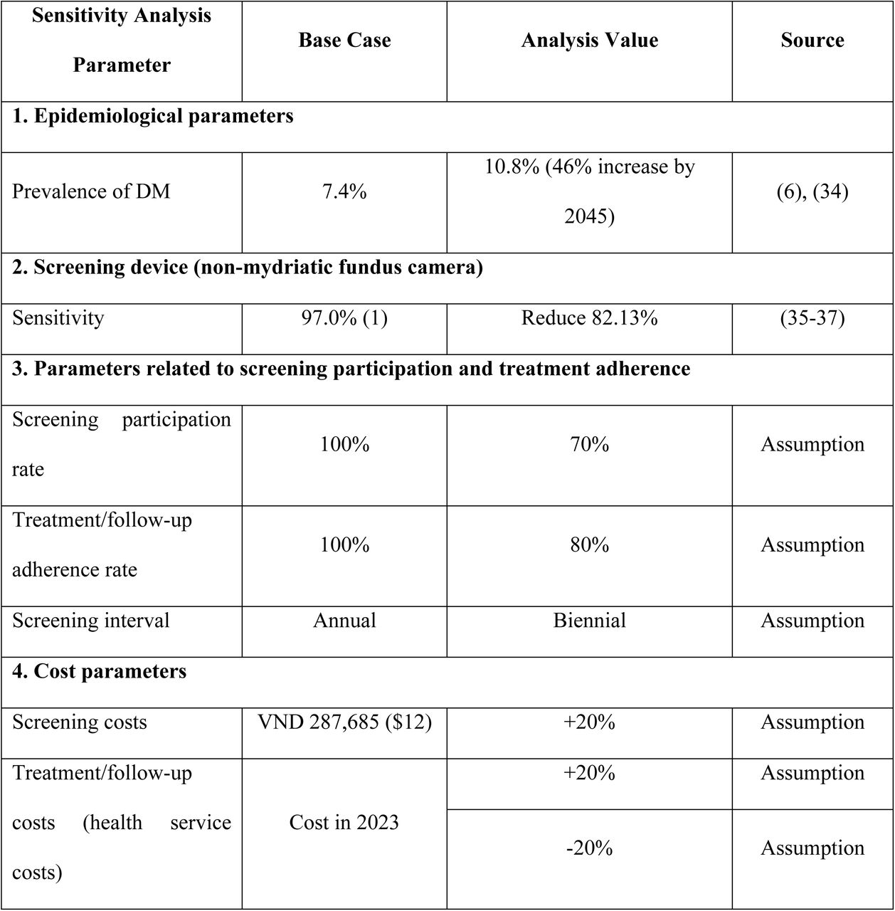 One-Way Sensitivity Analysis of Key Parameters for DR Screening
