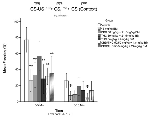 Cannabis extracts with BM significantly attenuated the reconsolidation of contextual learned fear; effect is present on testing day 10. *p < 0.05, **p < 0.01.