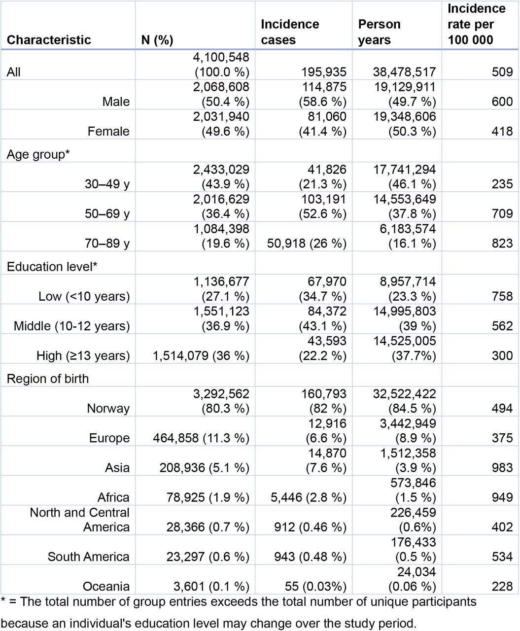 Characteristics of study population 30–89 years for analysis of incidence of type 2 diabetes from 1 January 2009 to 31 December 2021