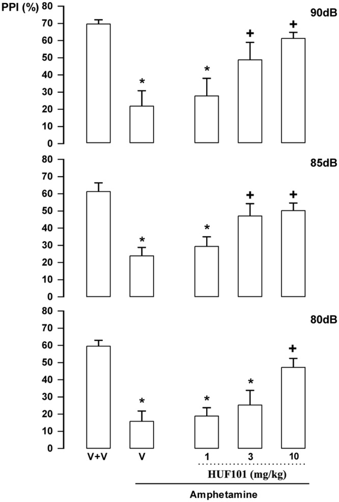 Effect of 1 (1, 3 and 10 mg/kg, n = 7, 6 and 15 animals, respectively) in Swiss male mice tested in the pre-pulse inhibition model.Animals received a first injection of vehicle (V) or 1 followed, 30 min later, by vehicle (n = 9) or amphetamine 10mg/kg (V+amphetamine group = 11 animals). *indicates difference from V+V group. + indicates difference from V+amphetamine group (ANOVA followed by the Duncan test, p<0.05).