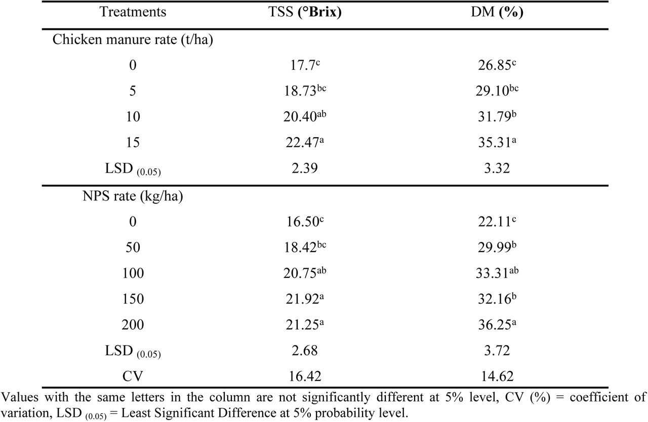 The influence of chicken manure and NPS fertilizers rate on total soluble solid and dry matter content of garlic in 2021/2022
