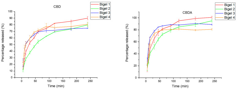 CBDA and CBDA release curves from bigel formulations 1–4.
