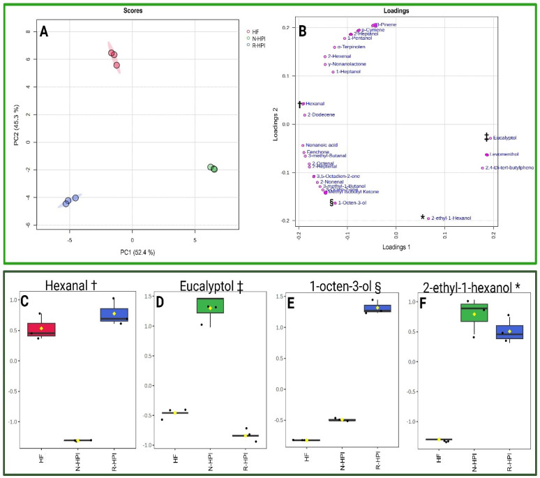 Principal component analysis (PCA) with score plots (A) and loadings (B). Box-plot with PCA data normalized showing the impact of hexanal (C), eucalyptol (D), 1-octen-3-ol (E), and 2-ethyl-1hexanol (F) in the separation of hemp flour (HF), reference pH-extracted and NADES-extracted hemp protein isolate samples (R-HPI, N-HPI). Symbols in the figure were used to highlight the position of the compounds hexanal, eucalyptol, 1-octen-3-ol, and 2-ethyl-1hexanol in the loading plot.