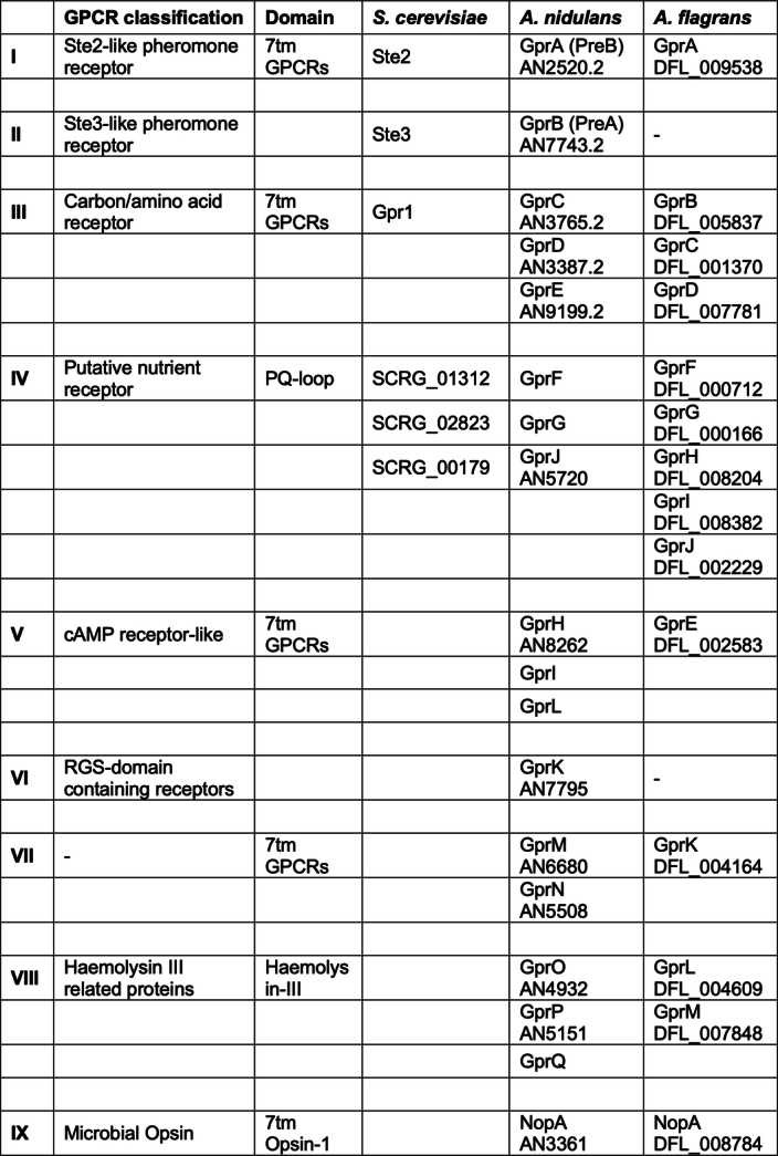 Identification of GPCRs in A. flagrans and comparison with GPCRs in other fungi