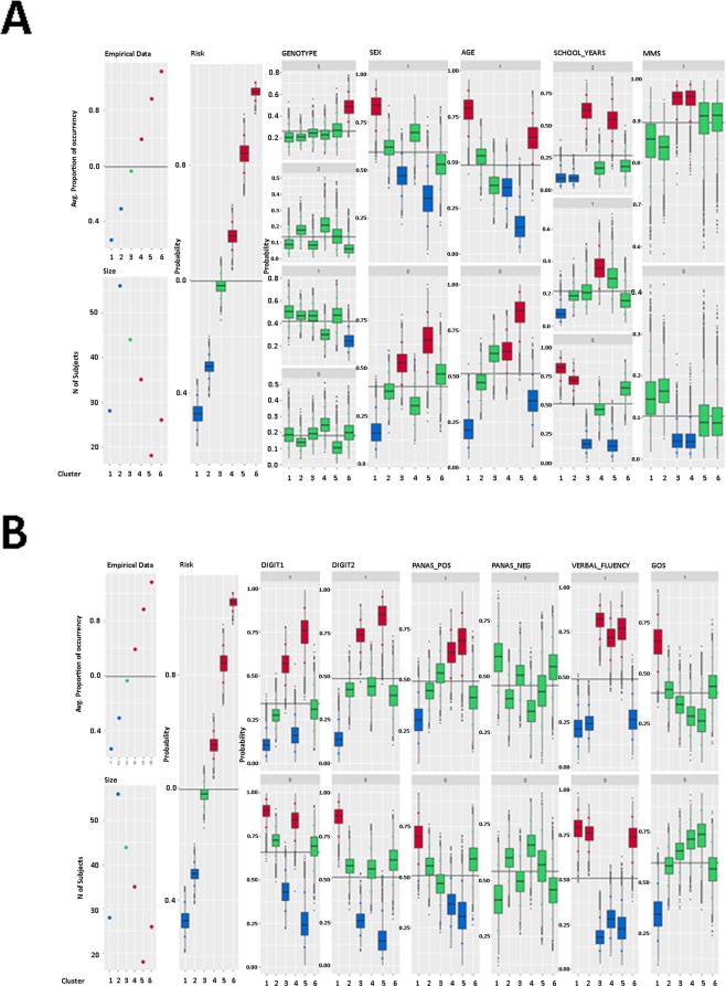 Total number of words remembered as response variable: summary plot of the posterior distribution of parameter ϕc, for c = 1, …, 6. Panel A shows the posterior distributions of the probability that a chosen covariate is equal to a given discrete category, across the identified clusters. In the coding of the ordinal categories, 0 corresponds to the lowest category and 1 to the highest. Finally, the box-plots are coloured according to the significance of the posterior estimates. red-coloured boxes indicate a performance above the average, green-coloured boxes indicate average performance, and blue-coloured boxes indicate a performance below average.