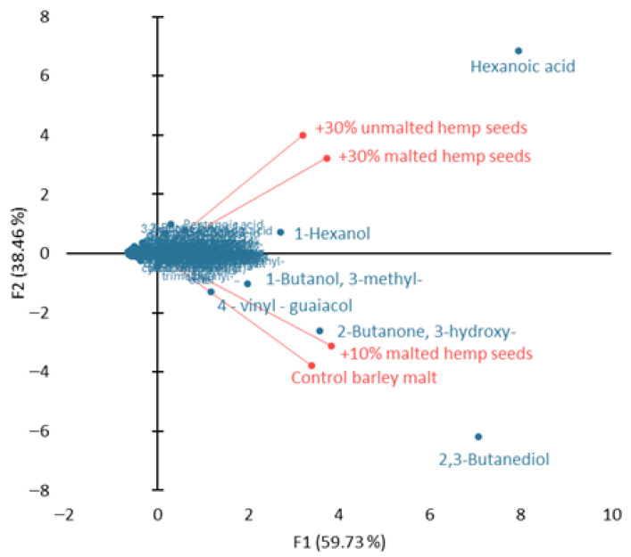 PCA biplot of the volatile organic compounds (VOCs) profile in barley/hemp worts.