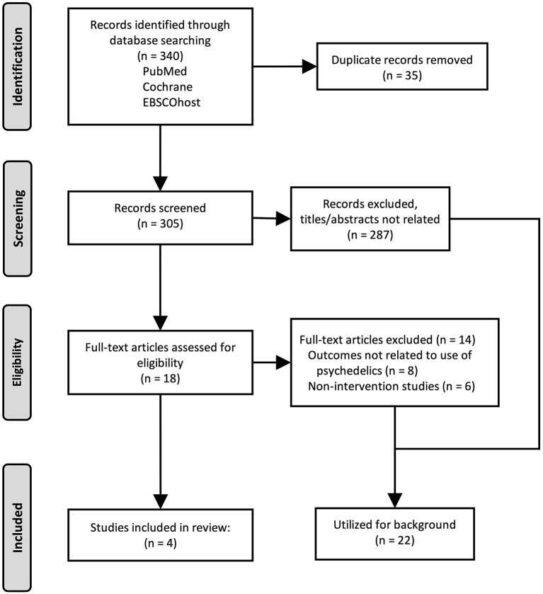Flow diagram of the study selection strategy and results. Original research articles were identified and selected for inclusion as described, and are presented using the Preferred Reporting Items for Systematic reviews or Meta-Analyses (PRISMA).