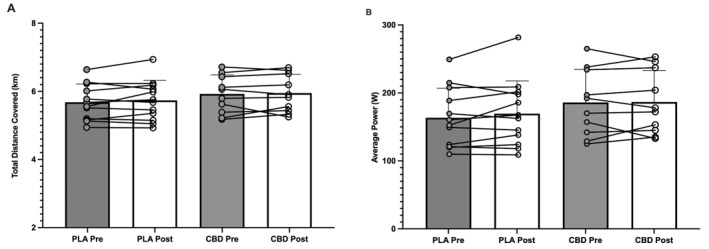 Average and individual (A) total distance covered (km) and (B) average 10‐min power (W) pre–post supplementation in the placebo and cannabidiol groups, respectively.