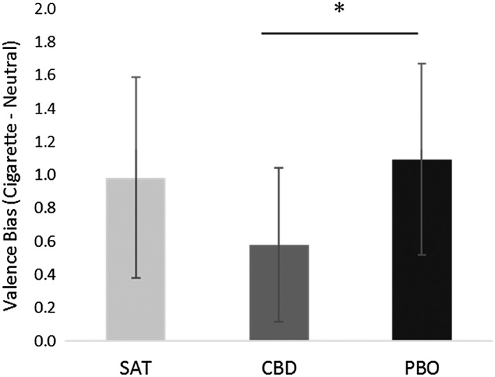 Bias in pleasantness rating (calculated as cigarette valence minus neutral valence) for satiated (38 min post‐cigarette) and abstinent (188 min post‐drug administration) conditions. Estimated marginal means are presented with 95% confidence interval error bars. *P ≤ 0.05