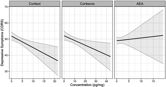 Conditional effect of Bayesian multilevel modeling for depressive symptoms (CDRS-R scores) being predicted by Cortisol, Cortisone and AEA across all time points for MDD cases (n = 110), controlled for baseline antidepressant medication.
