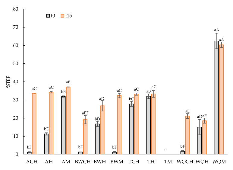 Emulsion stability (%Total Expressible Fluid) of gelled emulsions at day 0 (t0) and after 15 days of frozen storage (t15). Uppercase letters (A–F) refer to the comparison of the same emulsion stability values and storage time between the different GE samples; lowercase letters (a,b) refer to the comparison of the same emulsion stability values and GE samples between times. ACH: amaranth flour with chia oil; AH: amaranth flour with hemp oil; AM: amaranth flour with a mix of both chia and hemp oils; BWCH: buckwheat flour with chia oil; BWH: buckwheat flour with hemp oil; BWM: buckwheat flour with a mix of both oils; TCH: teff flour with chia oil; TH: teff flour with hemp oil; TM: teff flour with a mix of both oils; WQCH: white quinoa flour with chia oil; WQH: white quinoa flour with hemp oil; WQM: white quinoa with a mix of both oils.