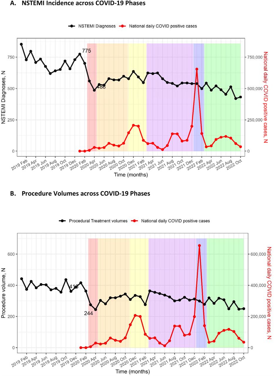 NSTEMI Diagnoses and Procedural Treatment at VA Facilities by COVID-19 PhaseA. NSTEMI Incidence across COVID-19 Phases. Volumes of NSTEMI presentations declined in Phase 1, which did not recover to pre-COVID levels in subsequent phases.B. Procedure Volumes across COVID-19 Phases. Procedural treatments (angiogram/PCI/CABG) for NSTEMI underwent a decline in Phase 1, followed by steady volumes over subsequent phases.