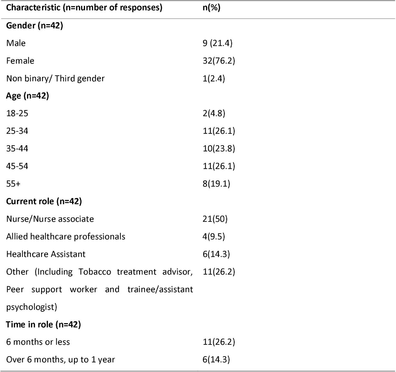 Survey participant characteristics