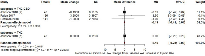 Change in breakthrough opioid use from baseline. Forest plot showing within-group changes in breakthrough opioid use following cannabinoid treatment, with pooled results demonstrating no statistically significant reduction. Abbreviations: CI, confidence interval; MD, mean difference; SE, standard error; THC, Δ9-tetrahydrocannabinol; CBD, cannabidiol