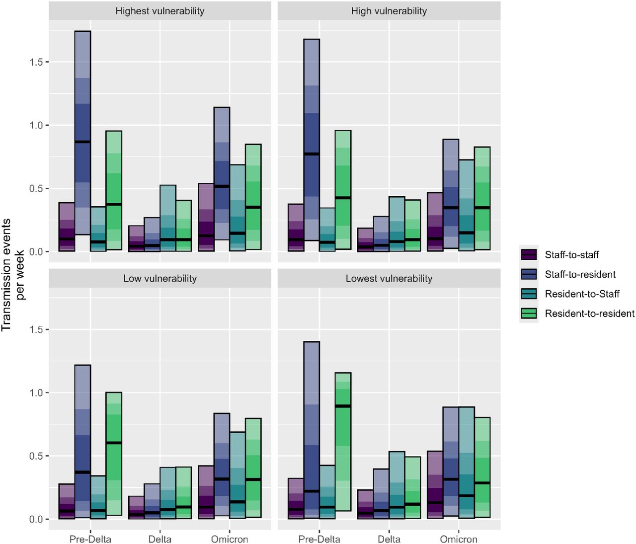 Estimates for the number of transmission events per week between staff (red-purple), from staff to residents (purple), from residents to staff (blue), and between residents (green) for facilities categorized as the highest (76-100th percentile), high (51-75th percentile), low (26-50th percentile), or lowest (0-25th percentile) vulnerability according to the Minority Health Social Vulnerability Index. The black horizontal line indicates the median estimate for each transmission route. The shade of each bar corresponds to the credible interval (CrI) width for the estimate with the darkest shade containing the most credible of the estimates; the lightest shade is the 95% CrI, the next darkest shade is the 75% CrI, and the darkest shade is the 50% CrI.