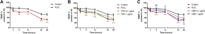 Effects of THC (B) and CBD (C) 0.1–1 μg/mL on transepithelial electrical resistance in Caco-2 cells monolayer stimulated with H2O2 (A). Data are expressed as mean ± SEM percentage of baseline TEER value of n = 3–5 experiments. **p < 0.01 oxidative stimulus vs. control; §p < 0.05; §§p < 0.01 treatment vs. oxidative stimulus, unpaired Student’s t-test.