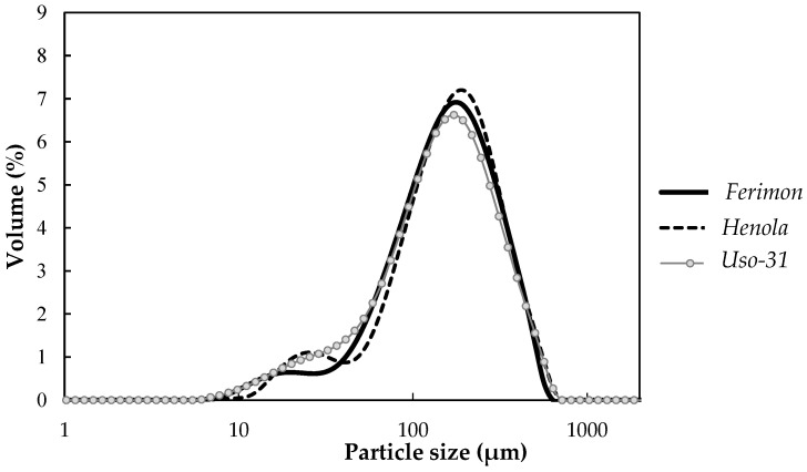 Particle size distribution of the partially defatted hemp flours.