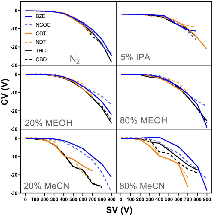 Dispersion plots (CV vs. SV) for the isomeric pairs of drugs of abuse (m/z 290) BZE/NCOC, (m/z 250) ODT/NDT, and (m/z 315) THC/CBD. (a) Infusion at 8 μL/min and in (b–f) flow injection analysis at flow rate 50 μL/min with 5% isopropanol, 20% and 80% methanol, and acetonitrile. Data were acquired in SIM mode, and the vDMS was used in scan mode (SV ramp from 0 to 900 V and CV stepped by 0.2 V).