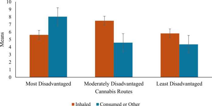 Interaction Effects of Neighborhood Disadvantage and Cannabis Route on Anxiety.
