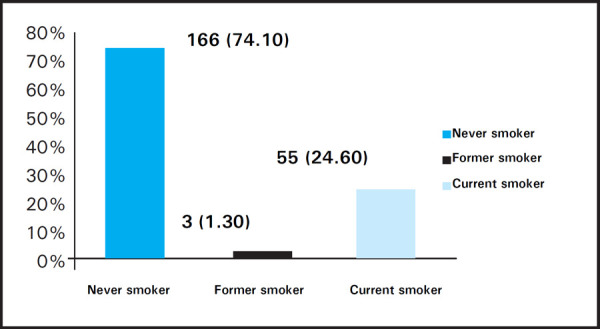 Smoking habit among the students n (%).