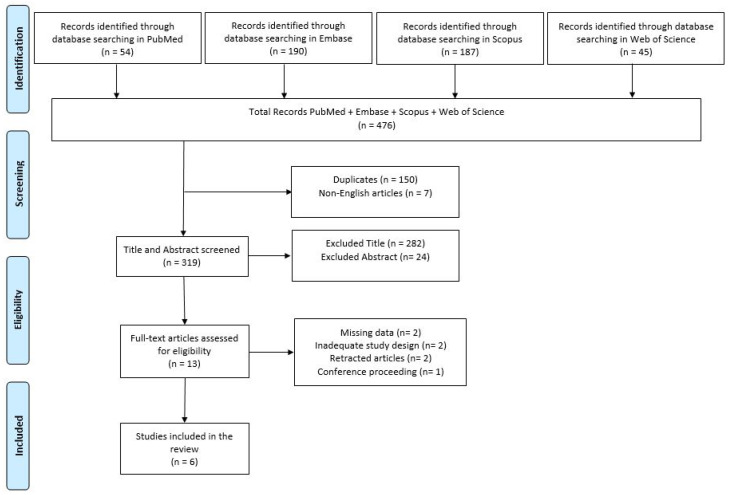 Preferred Reporting Items for Systematic Reviews and Meta-Analyses (PRISMA) diagram. Diagram based on PRISMA 2020 guidelines detailing the selection strategy employed in the current study.