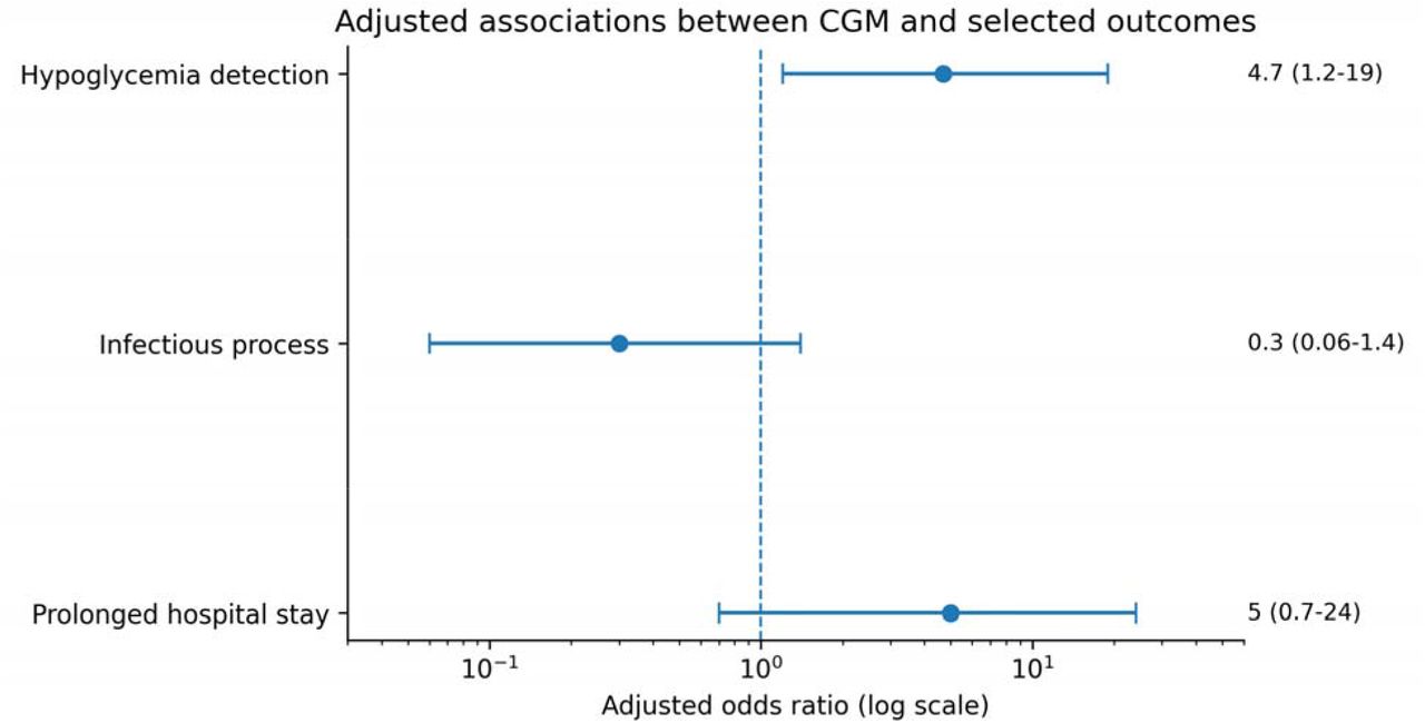 Adjusted associations between CGM and selected outcomes.