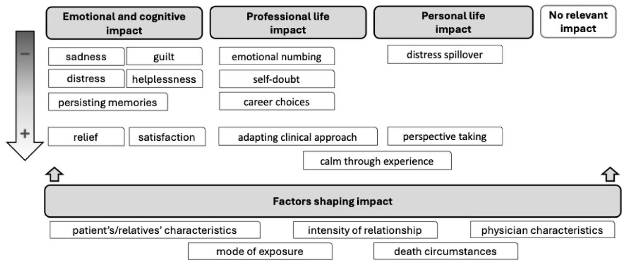 Impacts of experiencing patient death as reported by oncologists.