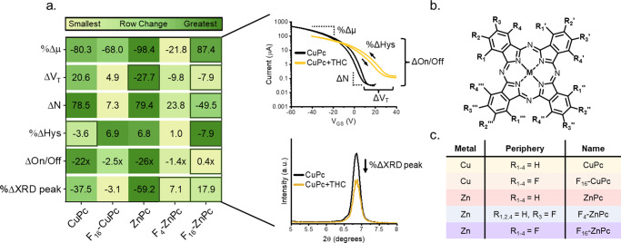 Effects of THC vapor on Pc OTFT electrical characteristics and XRD spectra.(a) CuPc, F16-CuPc, ZnPc, F4-ZnPc, or F16-ZnPc OTFTs were exposed to 4 ppm THC vapor over a period of 90 seconds. Boxed regions represent a sign change from the median response. Characteristic transfer and XRD spectra demonstrate sampled regions. Dashed lines represent regions of the curve within which slope was measured. (b) General Pc structure and (c) a table of the Pc’s studied. Mobility was calculated from the saturation region of the transfer curves while defect density and voltage threshold were estimated from the subthreshold slope, with average values taken from 20 devices.
